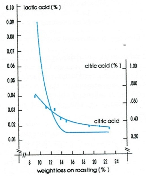 Organic Acid